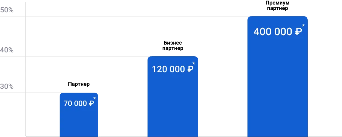Размер вознаграждения партнеров Quick Resto